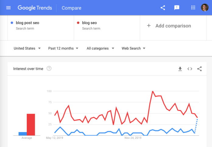 google trends