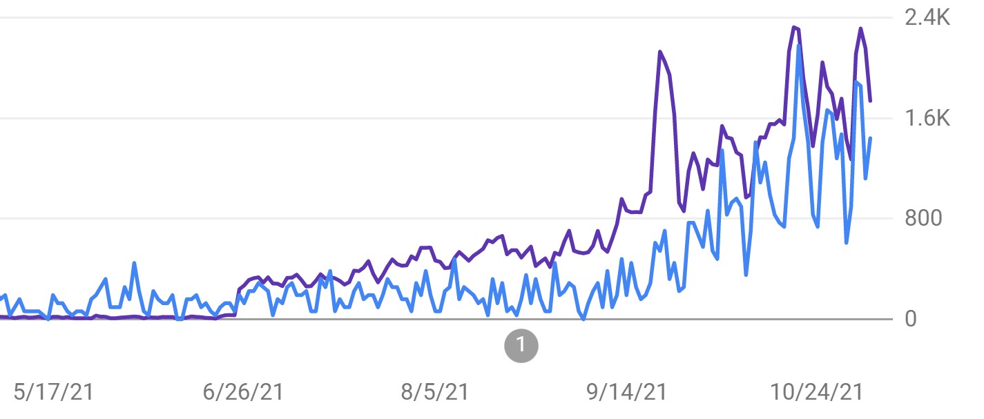 Organic Keywords Organic Search Growth